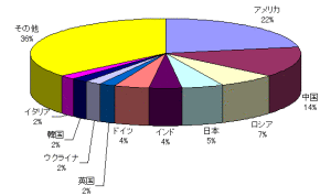 世界の二酸化炭素排出量（国別）1996年度