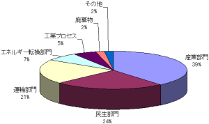 日本の二酸化炭素排出量（部門別）1997年度