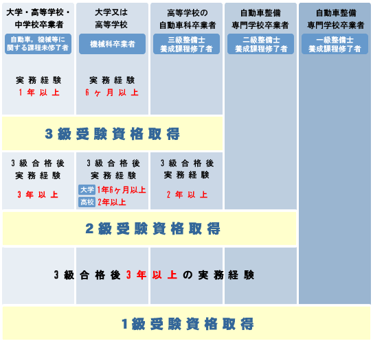 受験までに必要な実務経験について