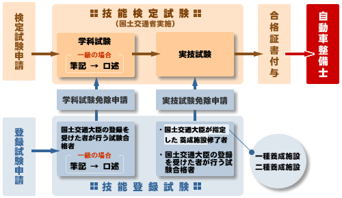 整備士資格取得までの流れ